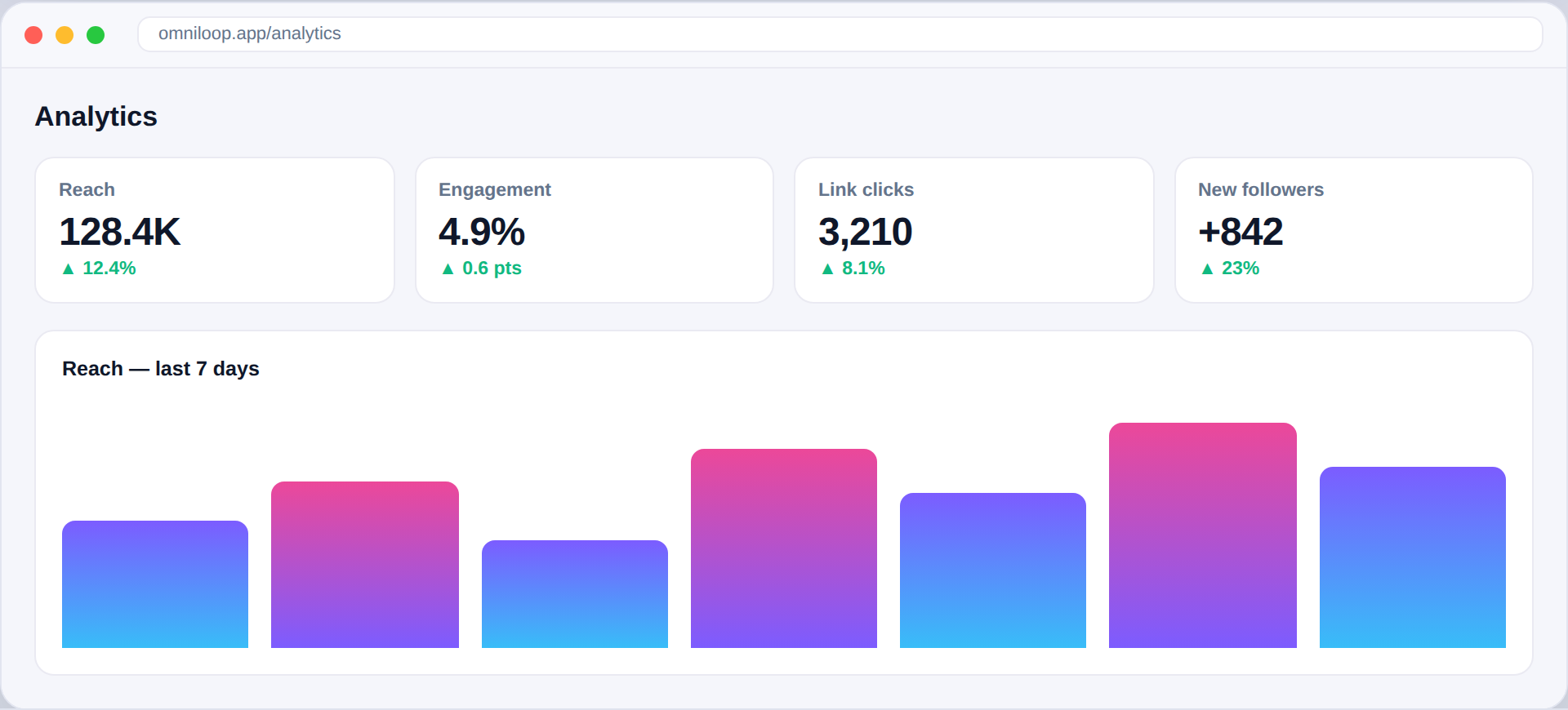 OmniLoop analytics dashboard with reach, engagement and growth